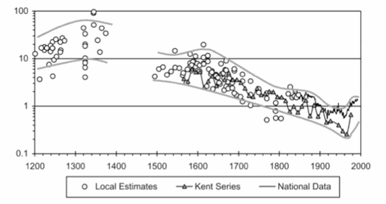 Homicide rates in Britain, 1200-2000