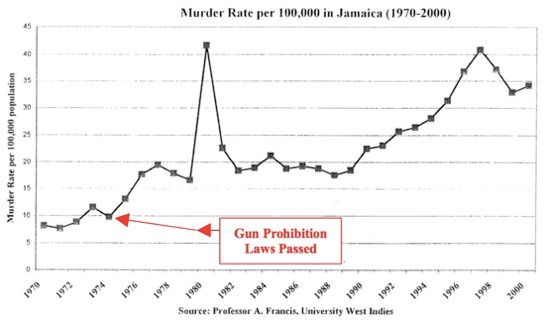 Jamaica murder rate 1970-2000