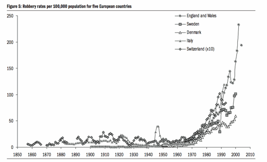 Robbery rates in Britain, 1850-2010